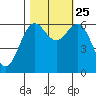Port Orford tide chart for Friday, October 25, 2024