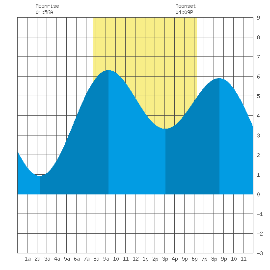 Port Orford tide chart for Saturday, October 26, 2024