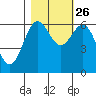 Port Orford tide chart for Saturday, October 26, 2024