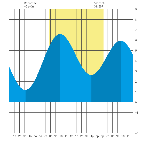 Port Orford tide chart for Sunday, October 27, 2024