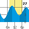 Port Orford tide chart for Sunday, October 27, 2024