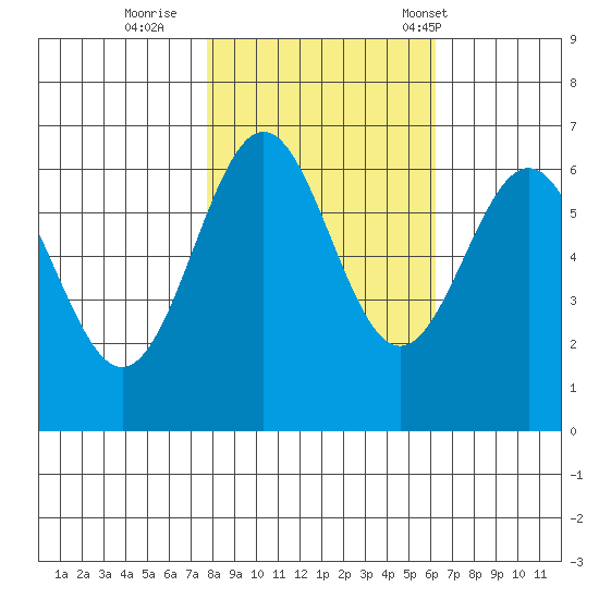 Port Orford tide chart for Monday, October 28, 2024