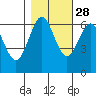Port Orford tide chart for Monday, October 28, 2024