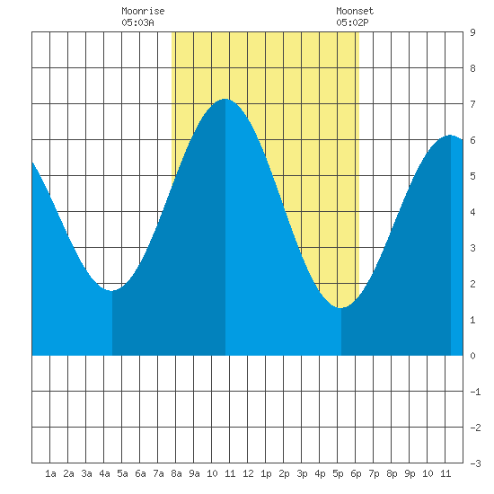 Port Orford tide chart for Tuesday, October 29, 2024
