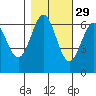Port Orford tide chart for Tuesday, October 29, 2024