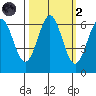 Port Orford tide chart for Wednesday, October 2, 2024