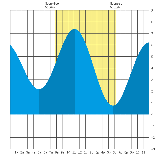 Port Orford tide chart for Wednesday, October 30, 2024