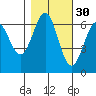 Port Orford tide chart for Wednesday, October 30, 2024