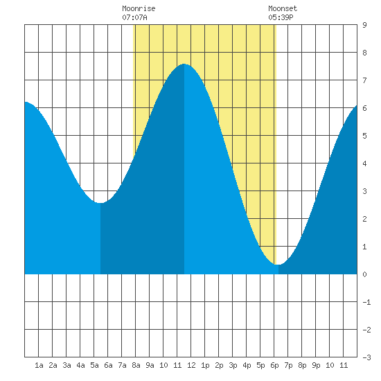 Port Orford tide chart for Thursday, October 31, 2024