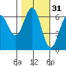 Port Orford tide chart for Thursday, October 31, 2024