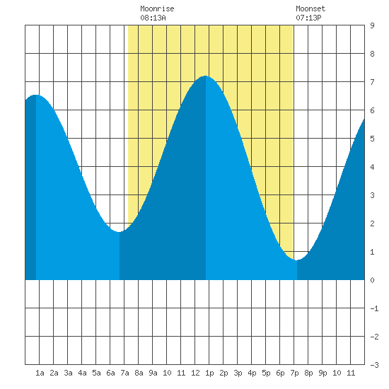 Port Orford tide chart for Thursday, October 3, 2024