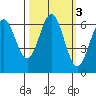 Port Orford tide chart for Thursday, October 3, 2024