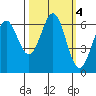 Port Orford tide chart for Friday, October 4, 2024