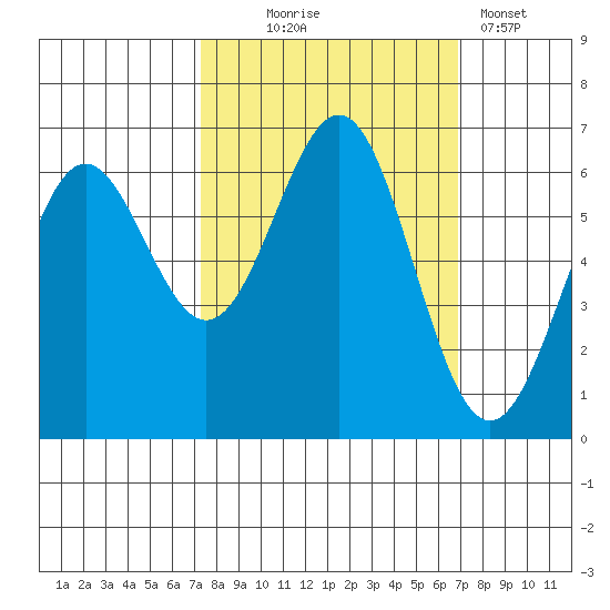 Port Orford tide chart for Saturday, October 5, 2024
