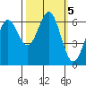 Port Orford tide chart for Saturday, October 5, 2024