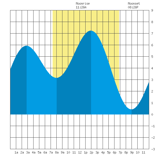 Port Orford tide chart for Sunday, October 6, 2024