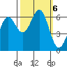 Port Orford tide chart for Sunday, October 6, 2024