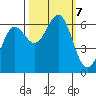 Port Orford tide chart for Monday, October 7, 2024