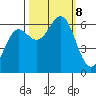 Port Orford tide chart for Tuesday, October 8, 2024