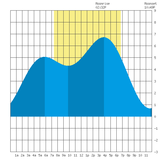 Port Orford tide chart for Wednesday, October 9, 2024