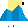 Port Orford tide chart for Wednesday, October 9, 2024