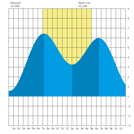 Port Orford tide chart for Sunday, November 10, 2024
