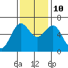 Port Orford tide chart for Sunday, November 10, 2024