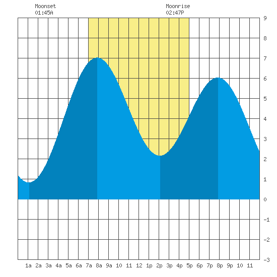 Port Orford tide chart for Monday, November 11, 2024
