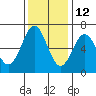 Port Orford tide chart for Tuesday, November 12, 2024