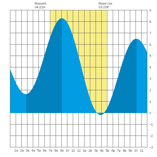 Port Orford tide chart for Wednesday, November 13, 2024