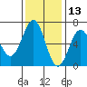 Port Orford tide chart for Wednesday, November 13, 2024