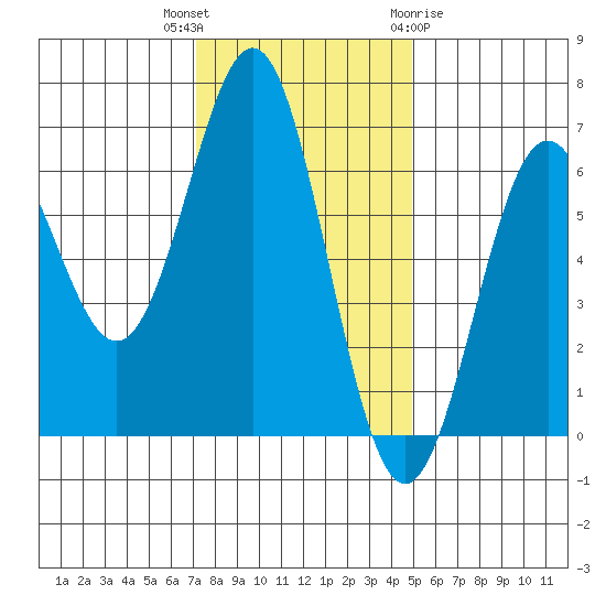 Port Orford tide chart for Thursday, November 14, 2024