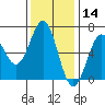 Port Orford tide chart for Thursday, November 14, 2024