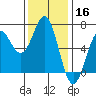 Port Orford tide chart for Saturday, November 16, 2024