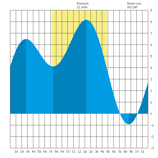 Port Orford tide chart for Tuesday, November 19, 2024