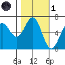 Port Orford tide chart for Friday, November 1, 2024