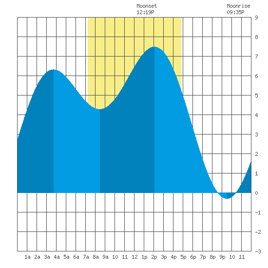 Port Orford tide chart for Wednesday, November 20, 2024
