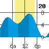 Port Orford tide chart for Wednesday, November 20, 2024