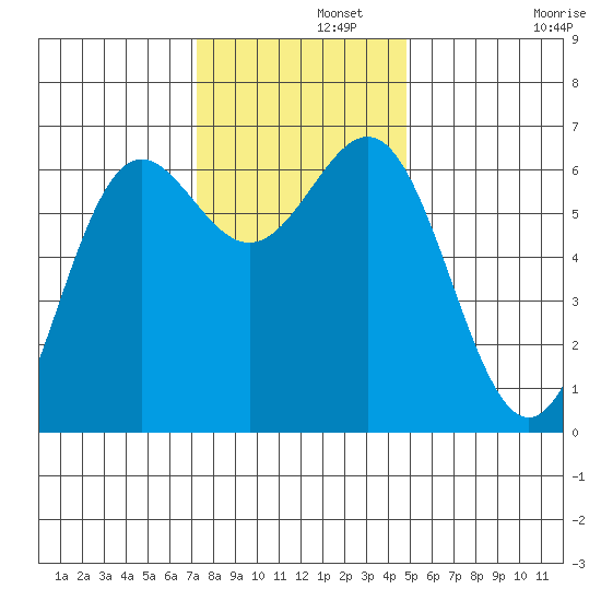 Port Orford tide chart for Thursday, November 21, 2024