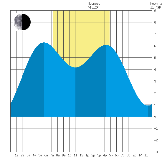 Port Orford tide chart for Friday, November 22, 2024