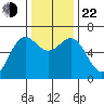 Port Orford tide chart for Friday, November 22, 2024