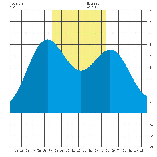 Port Orford tide chart for Saturday, November 23, 2024