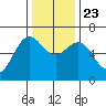 Port Orford tide chart for Saturday, November 23, 2024