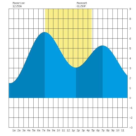 Port Orford tide chart for Sunday, November 24, 2024