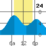 Port Orford tide chart for Sunday, November 24, 2024