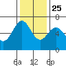 Port Orford tide chart for Monday, November 25, 2024