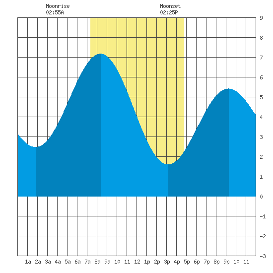 Port Orford tide chart for Tuesday, November 26, 2024