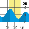 Port Orford tide chart for Tuesday, November 26, 2024