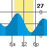 Port Orford tide chart for Wednesday, November 27, 2024