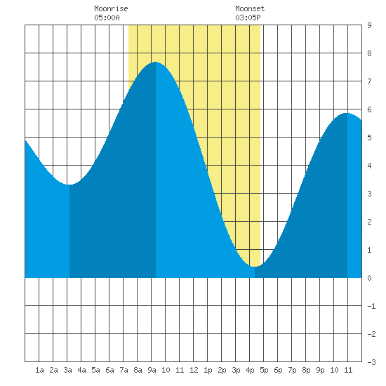 Port Orford tide chart for Thursday, November 28, 2024